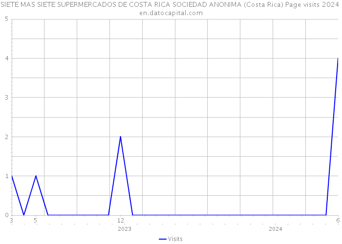 SIETE MAS SIETE SUPERMERCADOS DE COSTA RICA SOCIEDAD ANONIMA (Costa Rica) Page visits 2024 
