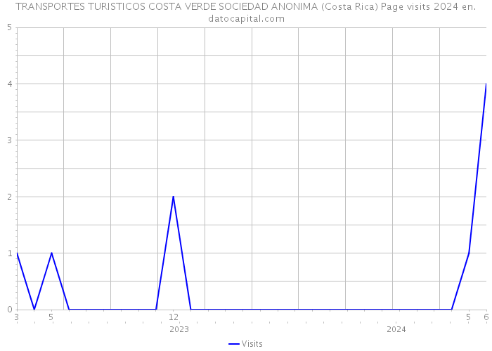 TRANSPORTES TURISTICOS COSTA VERDE SOCIEDAD ANONIMA (Costa Rica) Page visits 2024 