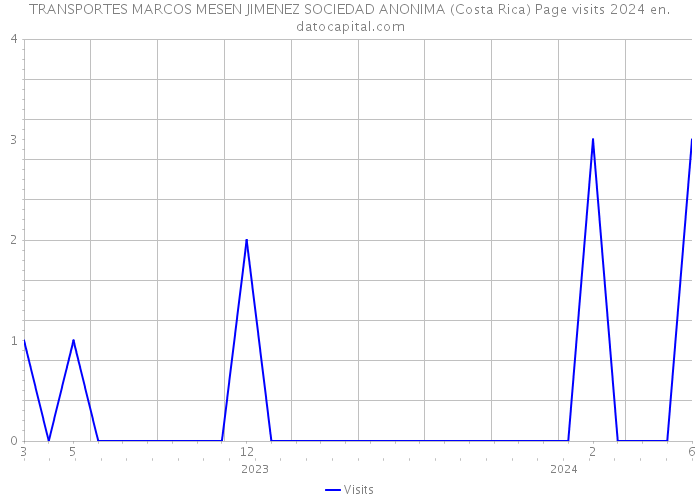 TRANSPORTES MARCOS MESEN JIMENEZ SOCIEDAD ANONIMA (Costa Rica) Page visits 2024 
