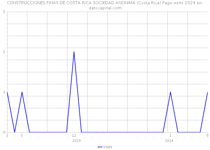 CONSTRUCCIONES FINAS DE COSTA RICA SOCIEDAD ANONIMA (Costa Rica) Page visits 2024 