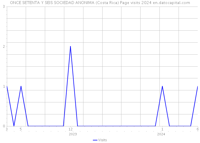 ONCE SETENTA Y SEIS SOCIEDAD ANONIMA (Costa Rica) Page visits 2024 
