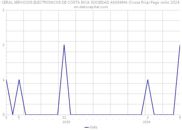 GERAL SERVICIOS ELECTRONICOS DE COSTA RICA SOCIEDAD ANONIMA (Costa Rica) Page visits 2024 