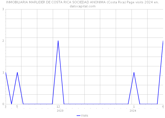 INMOBILIARIA MARLIDER DE COSTA RICA SOCIEDAD ANONIMA (Costa Rica) Page visits 2024 