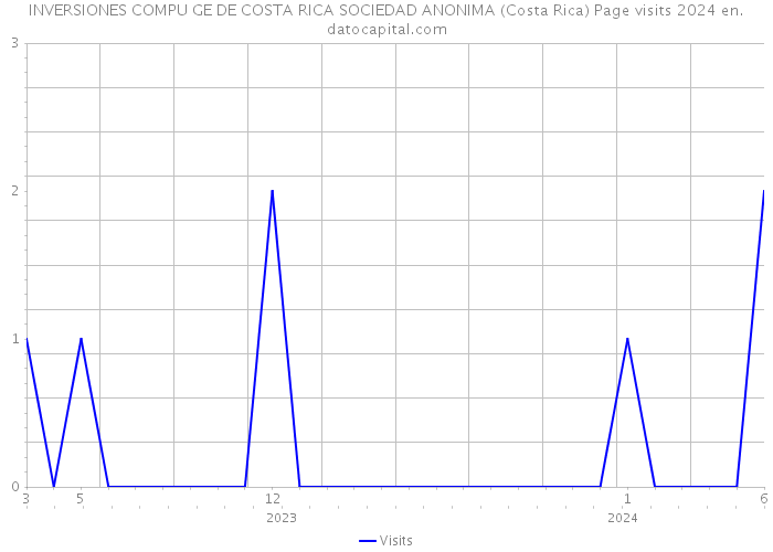 INVERSIONES COMPU GE DE COSTA RICA SOCIEDAD ANONIMA (Costa Rica) Page visits 2024 