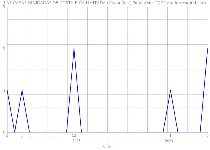 LAS CASAS OLVIDADAS DE COSTA RICA LIMITADA (Costa Rica) Page visits 2024 