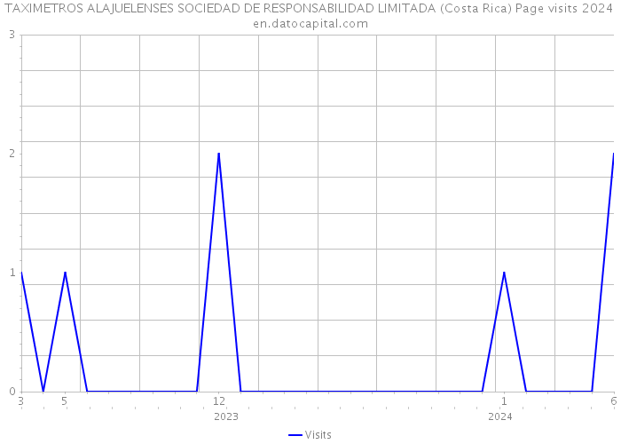 TAXIMETROS ALAJUELENSES SOCIEDAD DE RESPONSABILIDAD LIMITADA (Costa Rica) Page visits 2024 