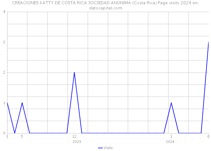 CREACIONES KATTY DE COSTA RICA SOCIEDAD ANONIMA (Costa Rica) Page visits 2024 