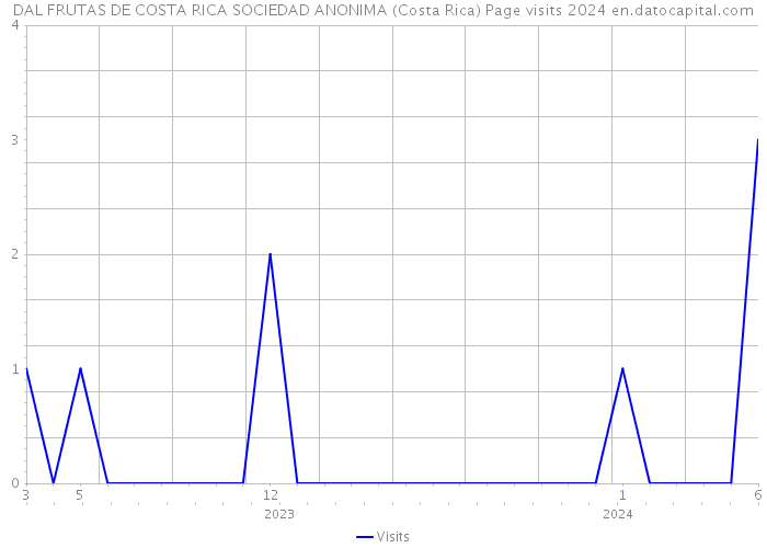 DAL FRUTAS DE COSTA RICA SOCIEDAD ANONIMA (Costa Rica) Page visits 2024 