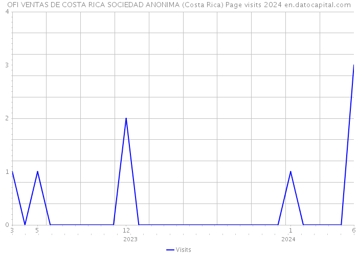 OFI VENTAS DE COSTA RICA SOCIEDAD ANONIMA (Costa Rica) Page visits 2024 