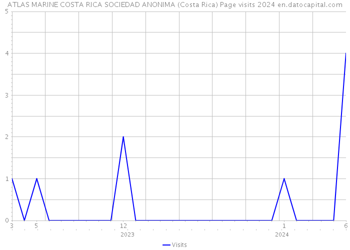 ATLAS MARINE COSTA RICA SOCIEDAD ANONIMA (Costa Rica) Page visits 2024 