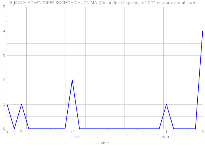 BIJAGUA ADVENTURES SOCIEDAD ANONIMA (Costa Rica) Page visits 2024 