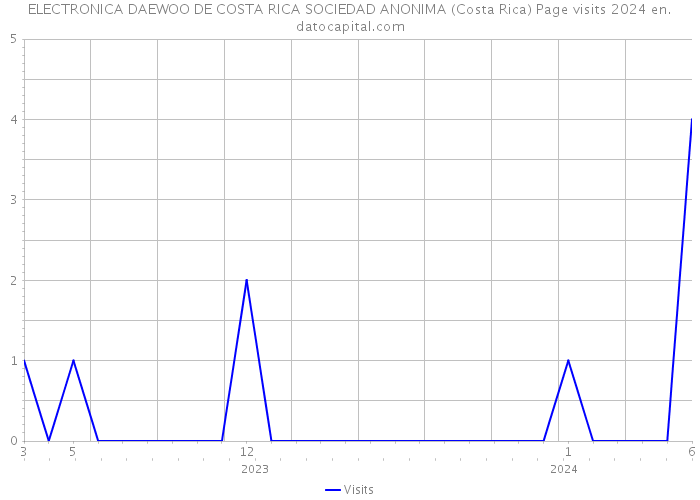 ELECTRONICA DAEWOO DE COSTA RICA SOCIEDAD ANONIMA (Costa Rica) Page visits 2024 