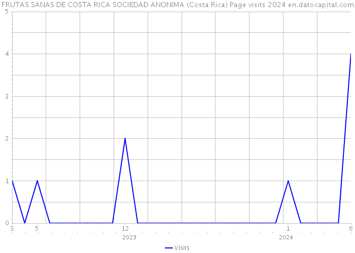 FRUTAS SANAS DE COSTA RICA SOCIEDAD ANONIMA (Costa Rica) Page visits 2024 