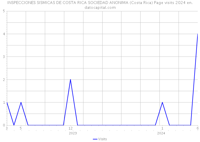 INSPECCIONES SISMICAS DE COSTA RICA SOCIEDAD ANONIMA (Costa Rica) Page visits 2024 