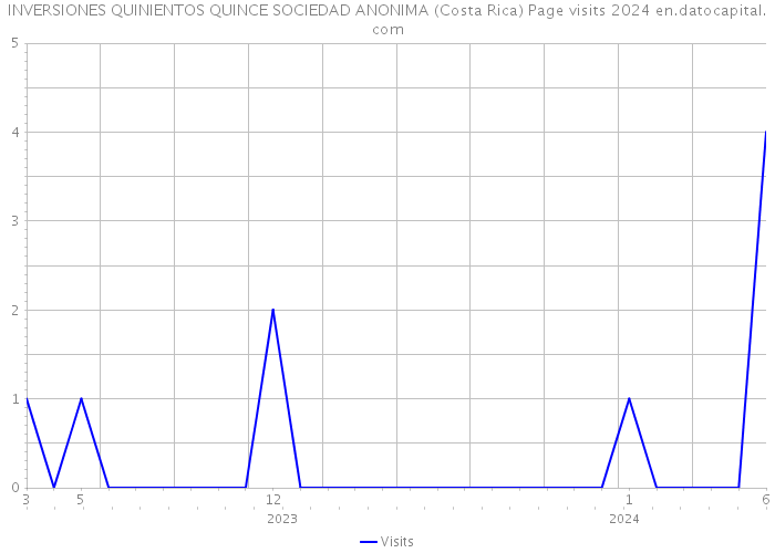 INVERSIONES QUINIENTOS QUINCE SOCIEDAD ANONIMA (Costa Rica) Page visits 2024 