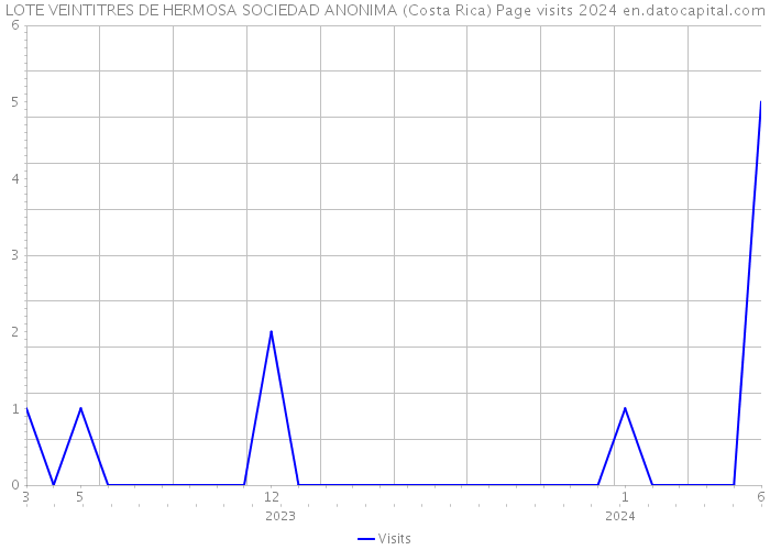 LOTE VEINTITRES DE HERMOSA SOCIEDAD ANONIMA (Costa Rica) Page visits 2024 
