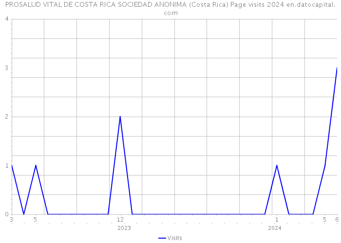 PROSALUD VITAL DE COSTA RICA SOCIEDAD ANONIMA (Costa Rica) Page visits 2024 