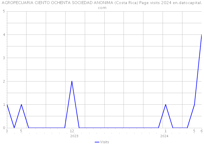 AGROPECUARIA CIENTO OCHENTA SOCIEDAD ANONIMA (Costa Rica) Page visits 2024 