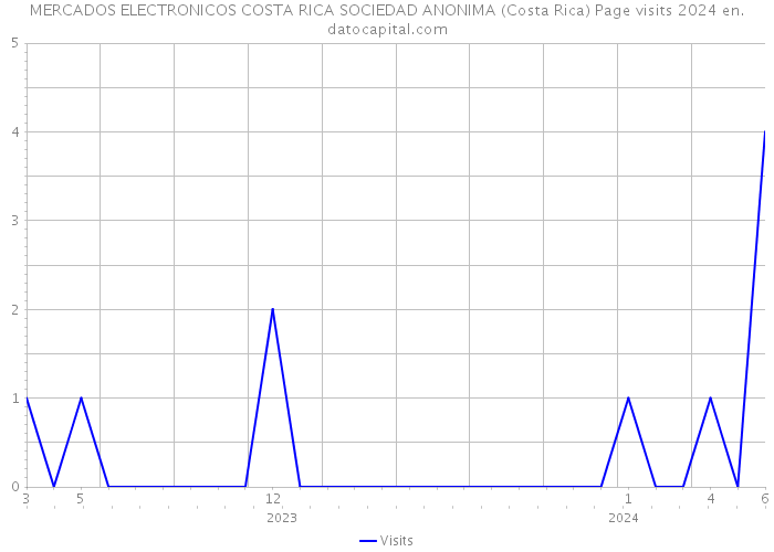 MERCADOS ELECTRONICOS COSTA RICA SOCIEDAD ANONIMA (Costa Rica) Page visits 2024 
