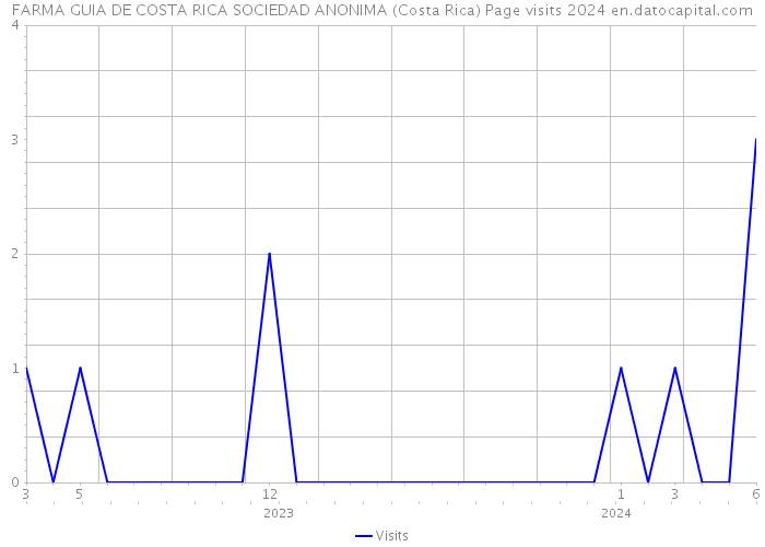 FARMA GUIA DE COSTA RICA SOCIEDAD ANONIMA (Costa Rica) Page visits 2024 