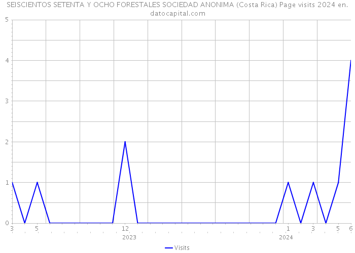 SEISCIENTOS SETENTA Y OCHO FORESTALES SOCIEDAD ANONIMA (Costa Rica) Page visits 2024 