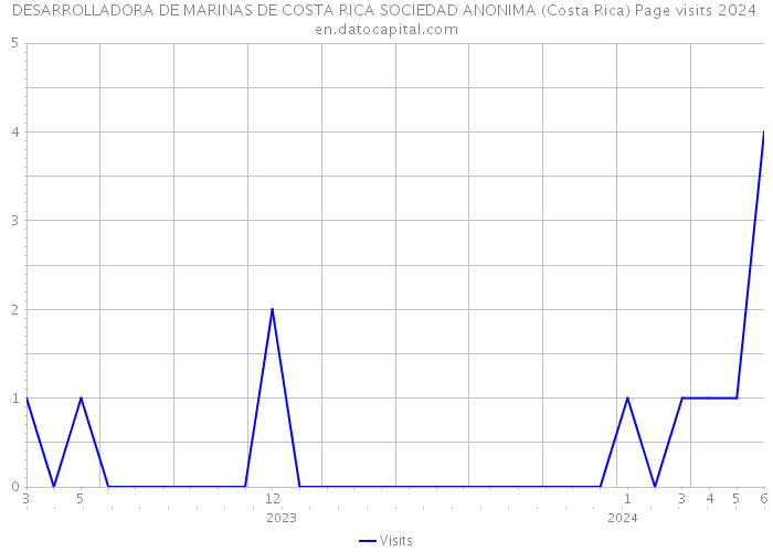 DESARROLLADORA DE MARINAS DE COSTA RICA SOCIEDAD ANONIMA (Costa Rica) Page visits 2024 