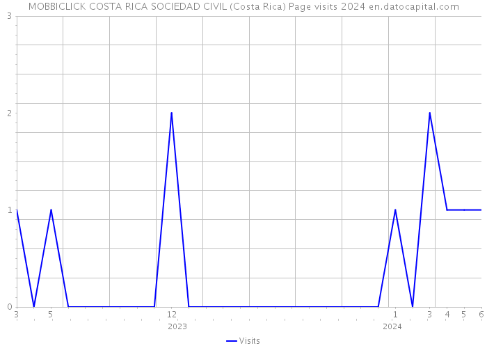 MOBBICLICK COSTA RICA SOCIEDAD CIVIL (Costa Rica) Page visits 2024 