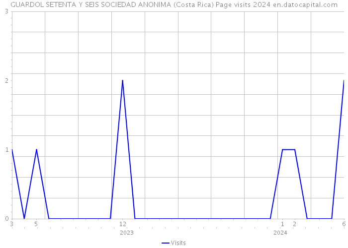 GUARDOL SETENTA Y SEIS SOCIEDAD ANONIMA (Costa Rica) Page visits 2024 
