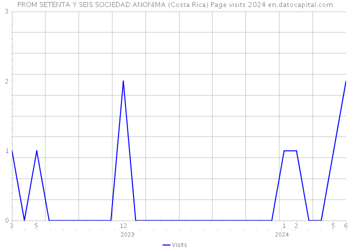 PROM SETENTA Y SEIS SOCIEDAD ANONIMA (Costa Rica) Page visits 2024 