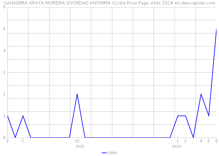 GANADERA ARAYA MOREIRA SOCIEDAD ANONIMA (Costa Rica) Page visits 2024 