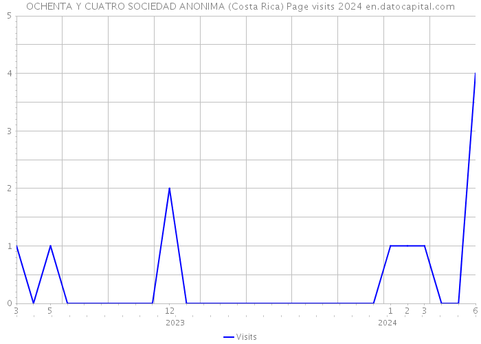 OCHENTA Y CUATRO SOCIEDAD ANONIMA (Costa Rica) Page visits 2024 