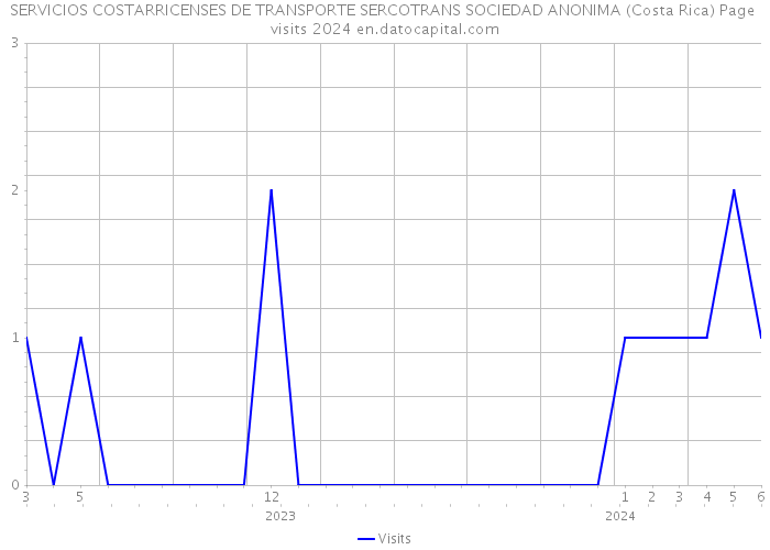 SERVICIOS COSTARRICENSES DE TRANSPORTE SERCOTRANS SOCIEDAD ANONIMA (Costa Rica) Page visits 2024 