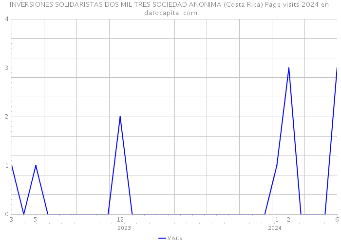 INVERSIONES SOLIDARISTAS DOS MIL TRES SOCIEDAD ANONIMA (Costa Rica) Page visits 2024 