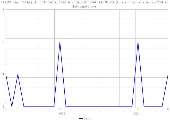 CORPORACION AQUA TECNICA DE COSTA RICA SOCIEDAD ANONIMA (Costa Rica) Page visits 2024 