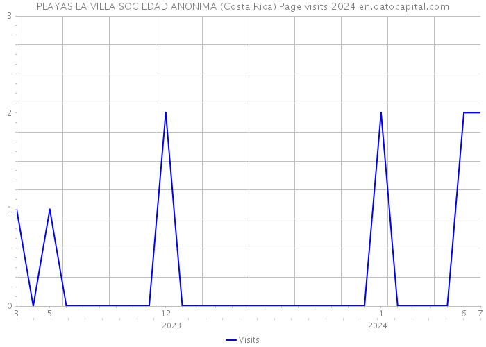 PLAYAS LA VILLA SOCIEDAD ANONIMA (Costa Rica) Page visits 2024 