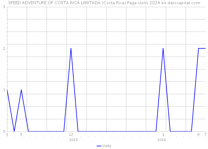 SPEED ADVENTURE OF COSTA RICA LIMITADA (Costa Rica) Page visits 2024 