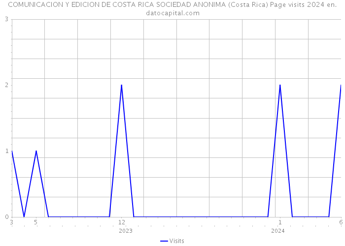 COMUNICACION Y EDICION DE COSTA RICA SOCIEDAD ANONIMA (Costa Rica) Page visits 2024 