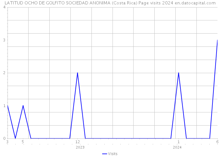 LATITUD OCHO DE GOLFITO SOCIEDAD ANONIMA (Costa Rica) Page visits 2024 