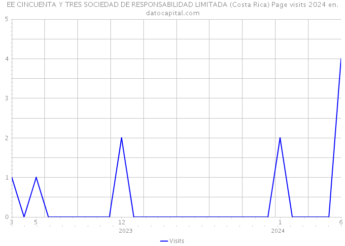 EE CINCUENTA Y TRES SOCIEDAD DE RESPONSABILIDAD LIMITADA (Costa Rica) Page visits 2024 