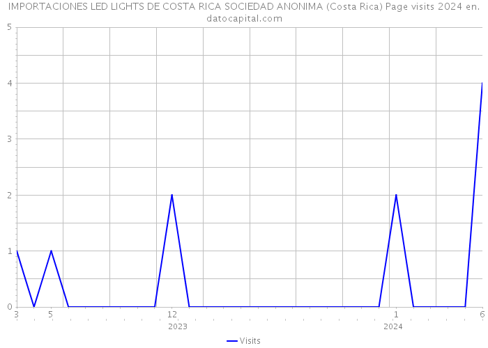 IMPORTACIONES LED LIGHTS DE COSTA RICA SOCIEDAD ANONIMA (Costa Rica) Page visits 2024 