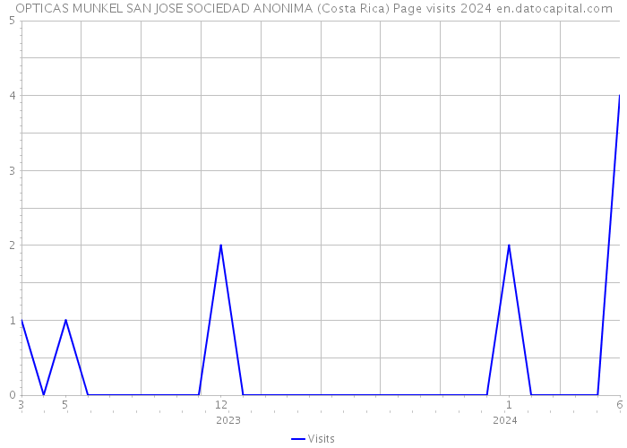 OPTICAS MUNKEL SAN JOSE SOCIEDAD ANONIMA (Costa Rica) Page visits 2024 