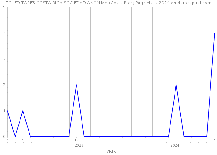 TOI EDITORES COSTA RICA SOCIEDAD ANONIMA (Costa Rica) Page visits 2024 