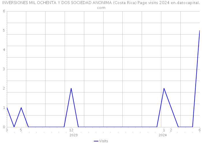 INVERSIONES MIL OCHENTA Y DOS SOCIEDAD ANONIMA (Costa Rica) Page visits 2024 