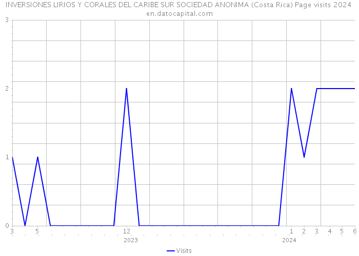 INVERSIONES LIRIOS Y CORALES DEL CARIBE SUR SOCIEDAD ANONIMA (Costa Rica) Page visits 2024 