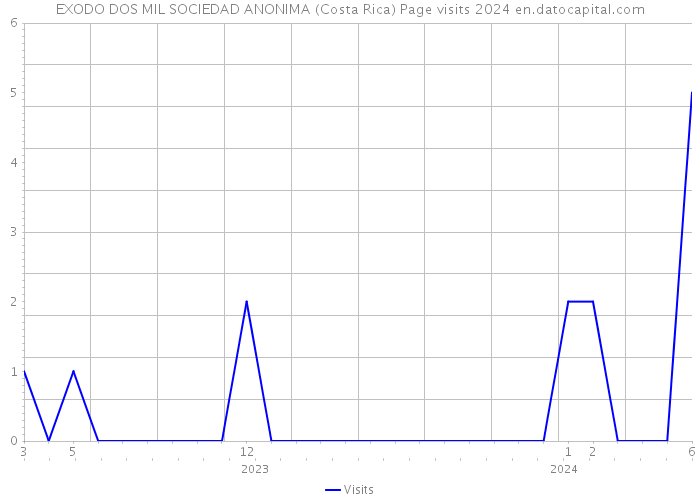 EXODO DOS MIL SOCIEDAD ANONIMA (Costa Rica) Page visits 2024 