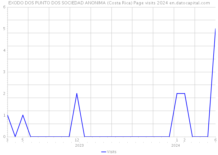 EXODO DOS PUNTO DOS SOCIEDAD ANONIMA (Costa Rica) Page visits 2024 