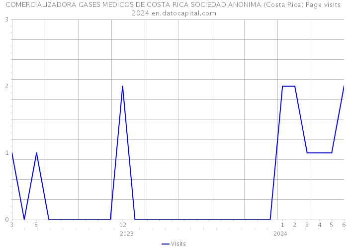 COMERCIALIZADORA GASES MEDICOS DE COSTA RICA SOCIEDAD ANONIMA (Costa Rica) Page visits 2024 