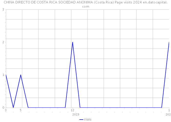 CHINA DIRECTO DE COSTA RICA SOCIEDAD ANONIMA (Costa Rica) Page visits 2024 