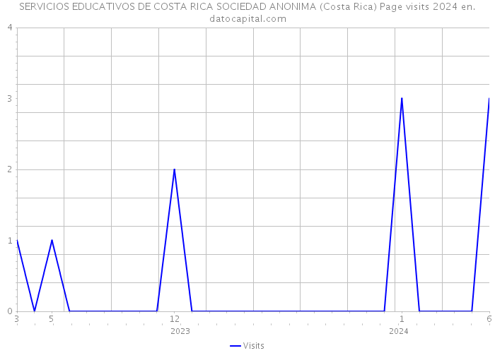 SERVICIOS EDUCATIVOS DE COSTA RICA SOCIEDAD ANONIMA (Costa Rica) Page visits 2024 