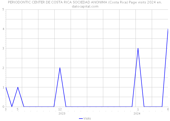 PERIODONTIC CENTER DE COSTA RICA SOCIEDAD ANONIMA (Costa Rica) Page visits 2024 